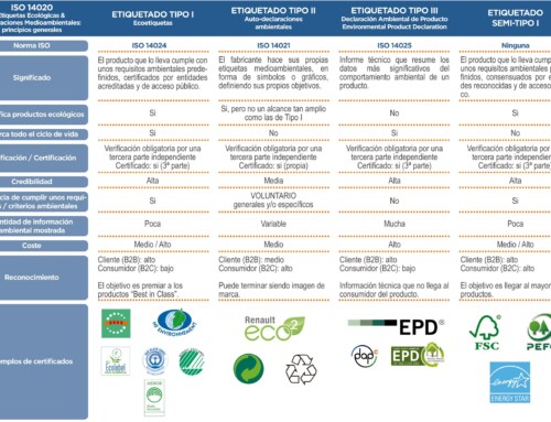 Ecoetiquetas Tipo I, II y III
